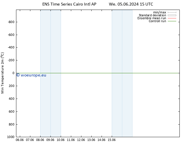 Temperature Low (2m) GEFS TS Sa 08.06.2024 21 UTC