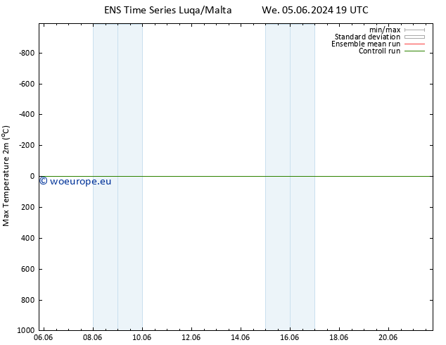 Temperature High (2m) GEFS TS Th 06.06.2024 01 UTC