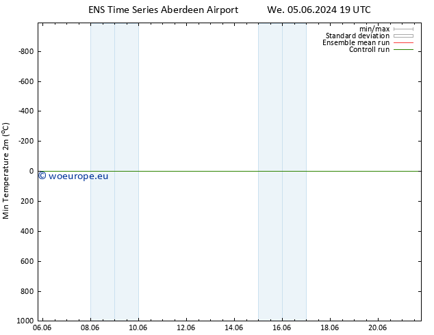 Temperature Low (2m) GEFS TS Th 06.06.2024 19 UTC