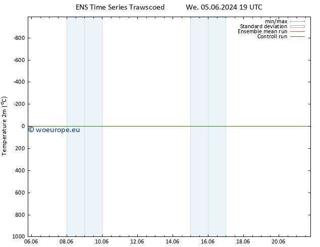 Temperature (2m) GEFS TS Sa 15.06.2024 19 UTC