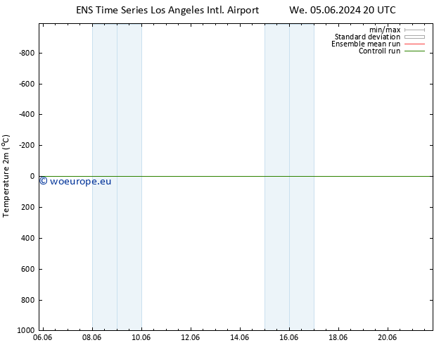 Temperature (2m) GEFS TS Th 06.06.2024 02 UTC