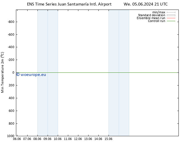 Temperature Low (2m) GEFS TS Th 06.06.2024 09 UTC