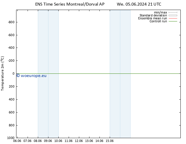 Temperature (2m) GEFS TS Th 06.06.2024 03 UTC