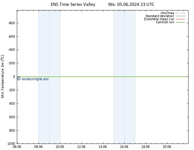 Temperature Low (2m) GEFS TS Mo 10.06.2024 23 UTC