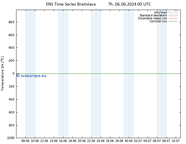 Temperature (2m) GEFS TS Th 06.06.2024 06 UTC