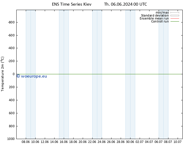 Temperature (2m) GEFS TS Su 09.06.2024 00 UTC