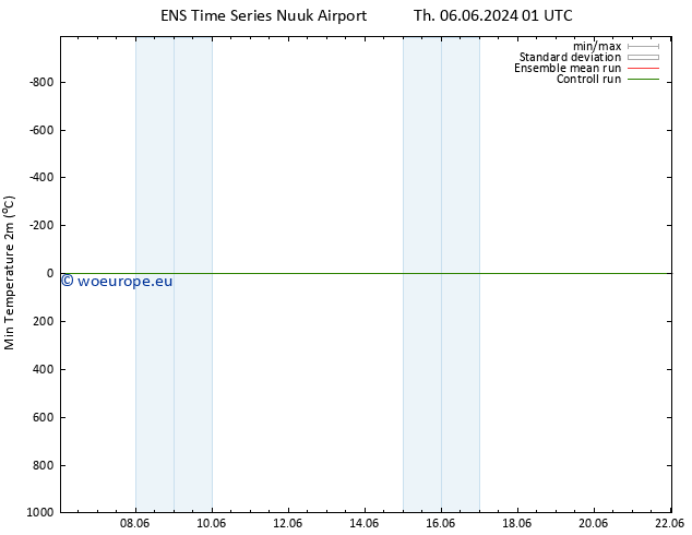 Temperature Low (2m) GEFS TS Fr 07.06.2024 13 UTC