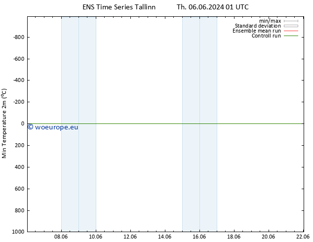 Temperature Low (2m) GEFS TS Sa 22.06.2024 01 UTC