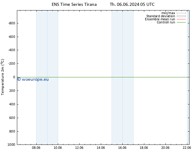 Temperature (2m) GEFS TS Su 09.06.2024 05 UTC