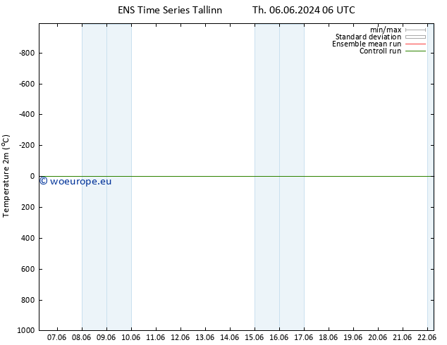 Temperature (2m) GEFS TS Sa 22.06.2024 06 UTC