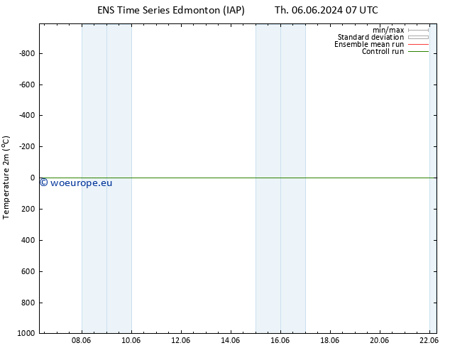 Temperature (2m) GEFS TS Th 06.06.2024 13 UTC