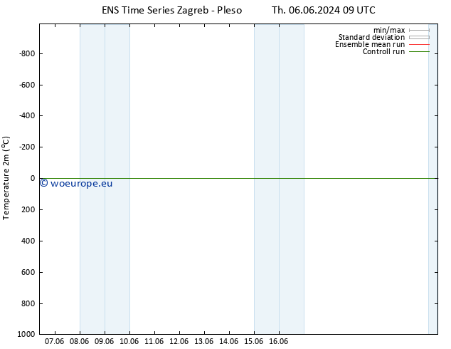 Temperature (2m) GEFS TS Th 06.06.2024 09 UTC