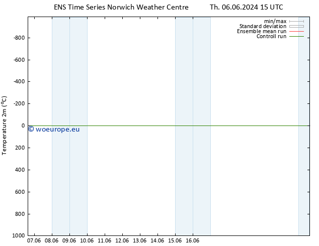 Temperature (2m) GEFS TS Su 09.06.2024 03 UTC