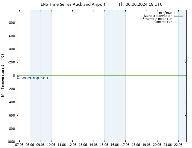 Temperature Low (2m) GEFS TS We 19.06.2024 06 UTC