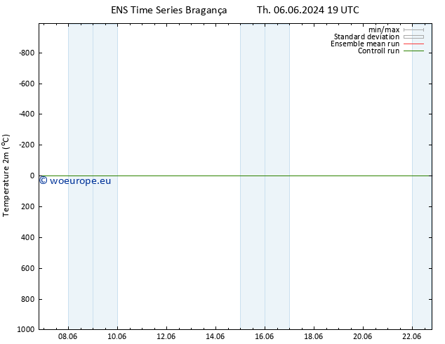 Temperature (2m) GEFS TS Th 06.06.2024 19 UTC