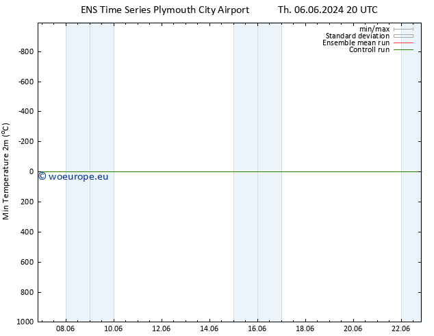 Temperature Low (2m) GEFS TS Mo 10.06.2024 02 UTC