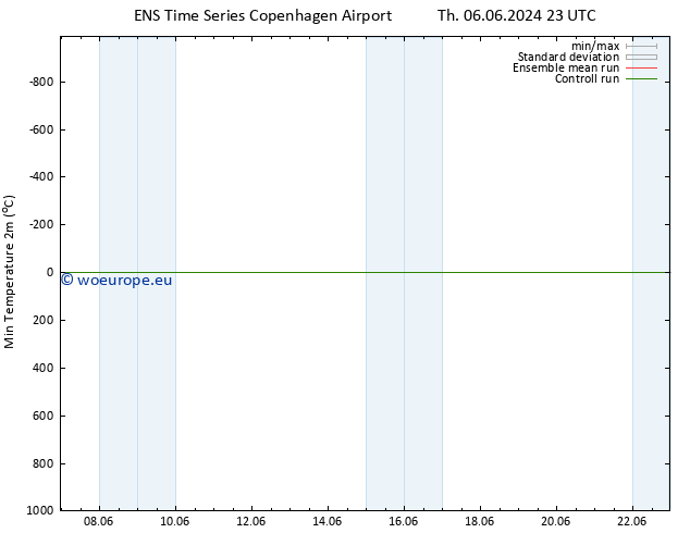 Temperature Low (2m) GEFS TS Su 09.06.2024 11 UTC