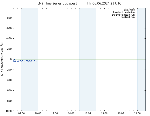 Temperature Low (2m) GEFS TS Fr 07.06.2024 05 UTC