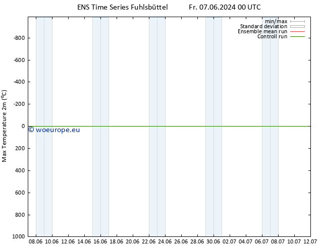 Temperature High (2m) GEFS TS Fr 07.06.2024 00 UTC