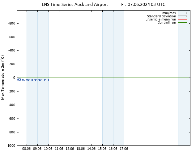 Temperature High (2m) GEFS TS Tu 11.06.2024 09 UTC