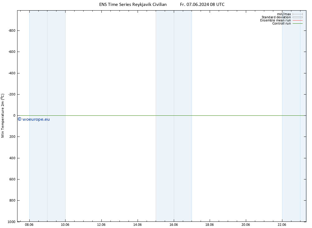 Temperature Low (2m) GEFS TS Fr 07.06.2024 08 UTC