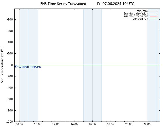 Temperature Low (2m) GEFS TS Su 23.06.2024 10 UTC