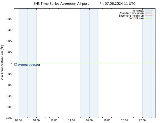 Temperature Low (2m) GEFS TS Su 09.06.2024 23 UTC