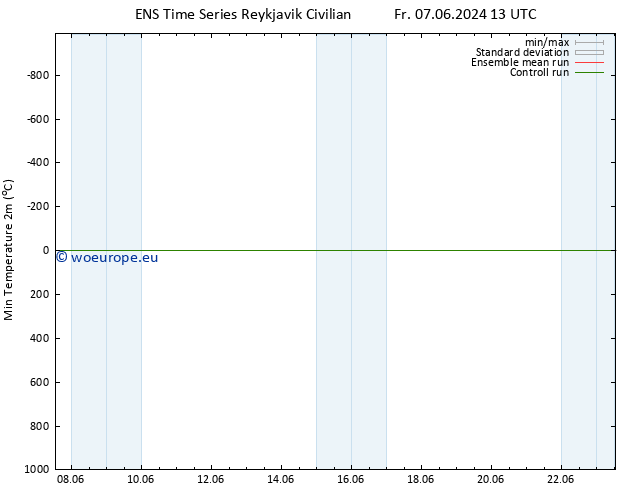Temperature Low (2m) GEFS TS Sa 08.06.2024 19 UTC