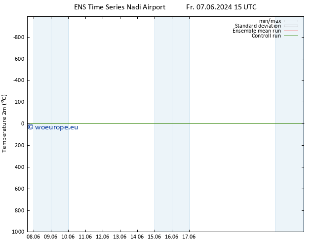 Temperature (2m) GEFS TS Fr 14.06.2024 03 UTC