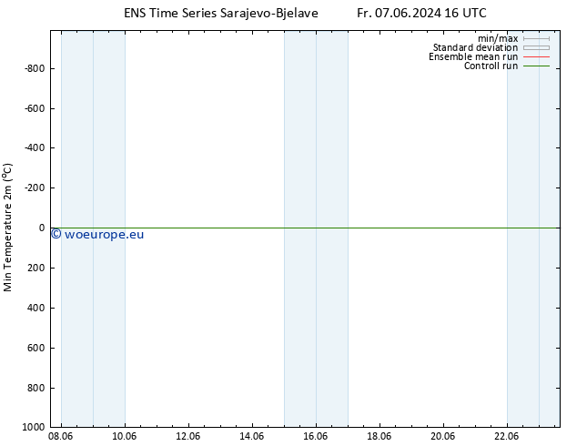 Temperature Low (2m) GEFS TS Fr 07.06.2024 22 UTC