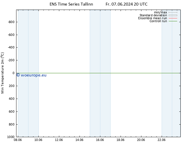 Temperature Low (2m) GEFS TS Mo 10.06.2024 08 UTC