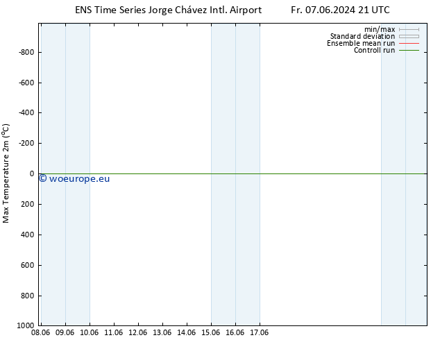 Temperature High (2m) GEFS TS We 12.06.2024 21 UTC