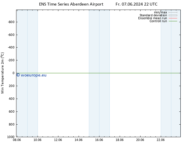 Temperature Low (2m) GEFS TS Mo 17.06.2024 10 UTC