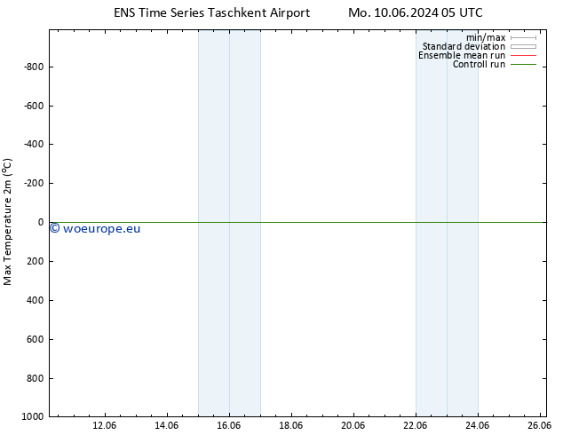 Temperature High (2m) GEFS TS Tu 11.06.2024 05 UTC