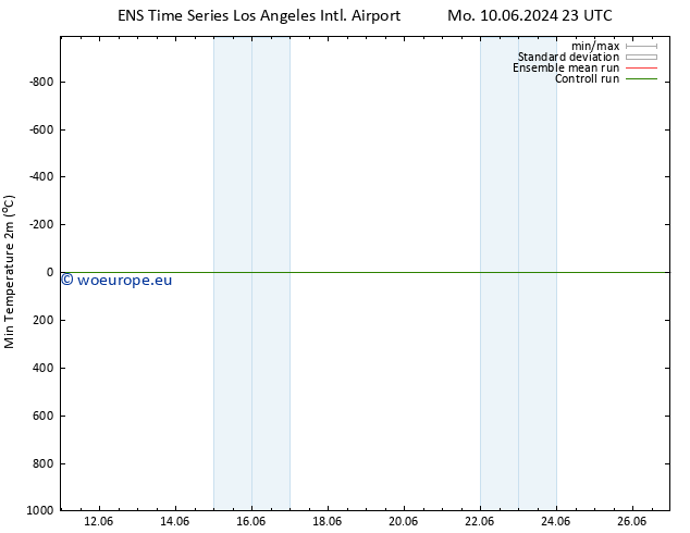 Temperature Low (2m) GEFS TS Su 16.06.2024 11 UTC