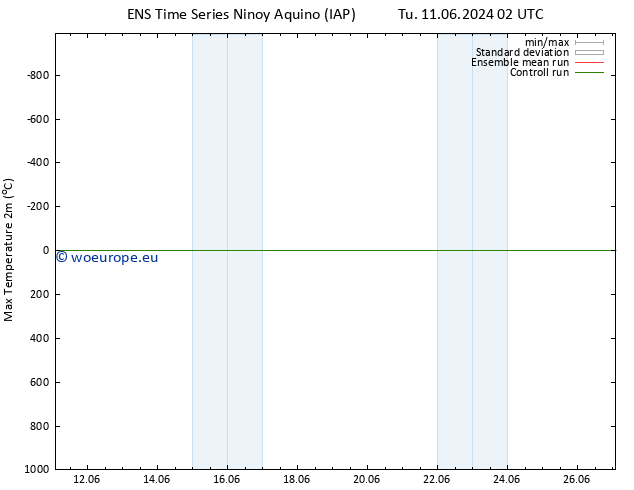 Temperature High (2m) GEFS TS Tu 11.06.2024 02 UTC