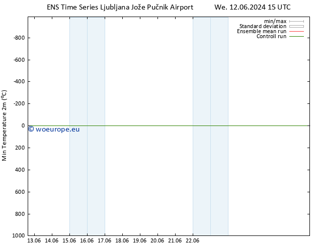 Temperature Low (2m) GEFS TS Th 13.06.2024 03 UTC