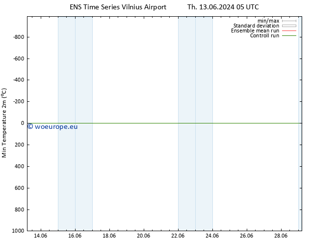 Temperature Low (2m) GEFS TS Mo 24.06.2024 05 UTC