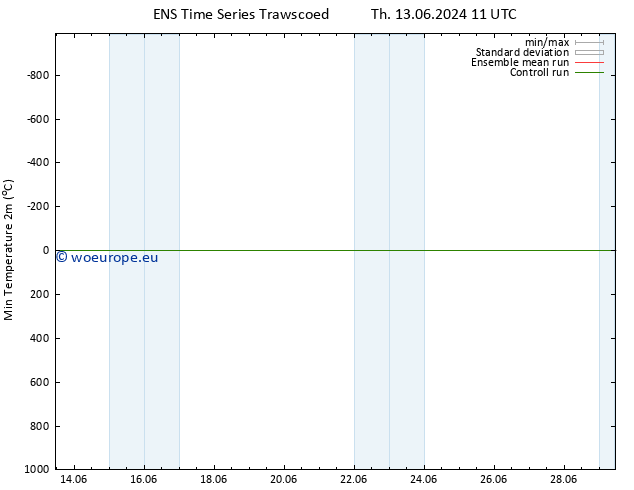 Temperature Low (2m) GEFS TS Sa 15.06.2024 17 UTC