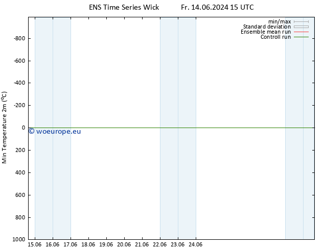 Temperature Low (2m) GEFS TS Th 20.06.2024 03 UTC