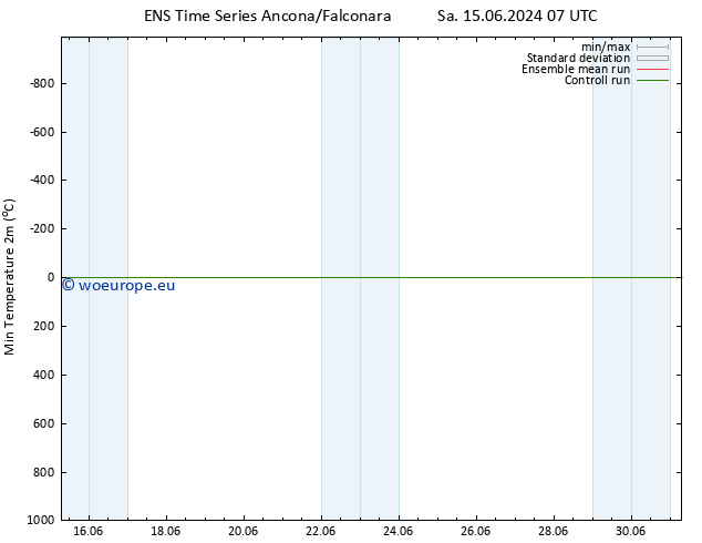 Temperature Low (2m) GEFS TS Sa 15.06.2024 13 UTC