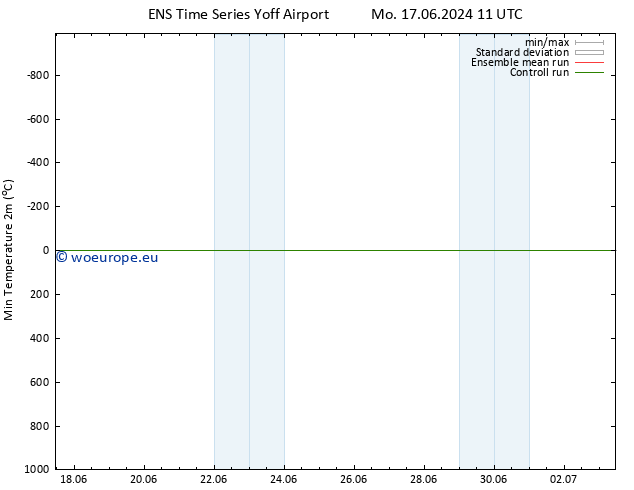 Temperature Low (2m) GEFS TS Mo 17.06.2024 23 UTC