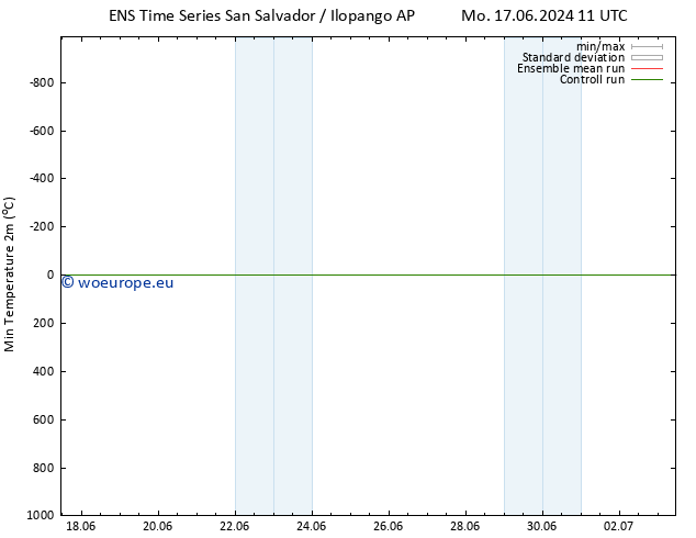 Temperature Low (2m) GEFS TS We 19.06.2024 11 UTC