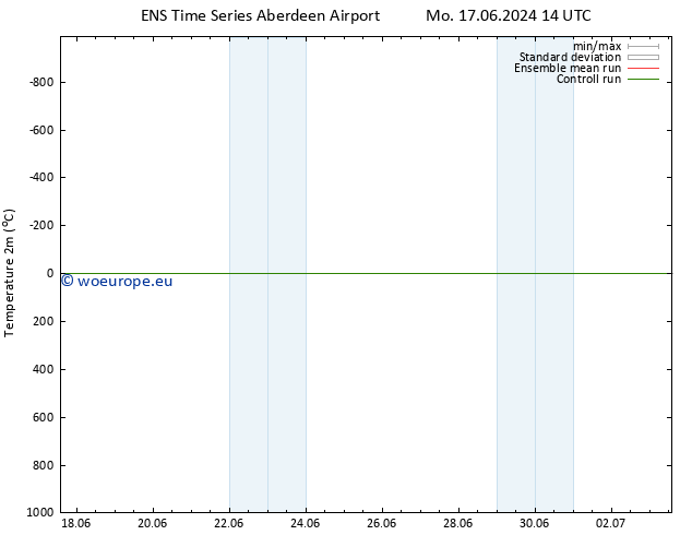 Temperature (2m) GEFS TS Fr 21.06.2024 14 UTC