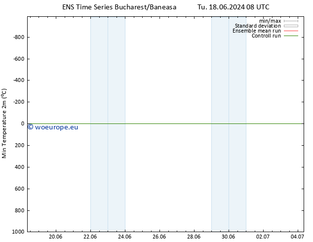 Temperature Low (2m) GEFS TS Tu 18.06.2024 14 UTC