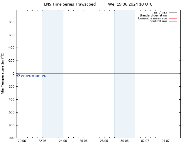 Temperature Low (2m) GEFS TS Su 23.06.2024 10 UTC