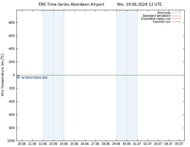 Temperature Low (2m) GEFS TS Su 30.06.2024 12 UTC