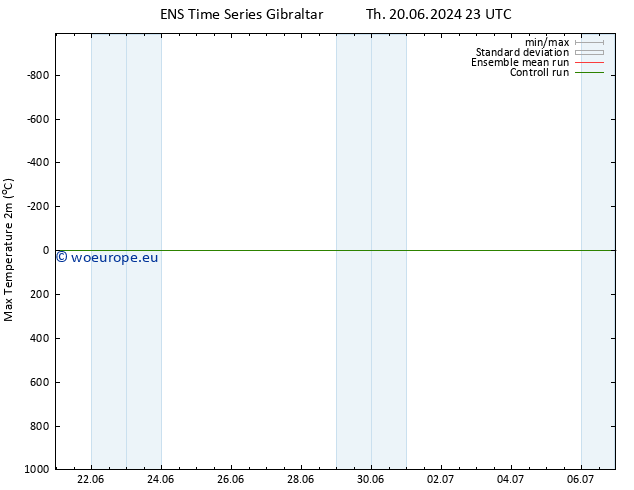 Temperature High (2m) GEFS TS Su 30.06.2024 11 UTC