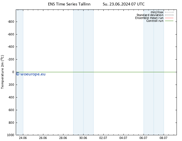 Temperature (2m) GEFS TS Tu 25.06.2024 07 UTC