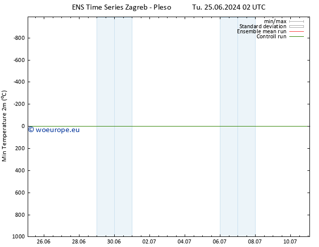 Temperature Low (2m) GEFS TS Th 04.07.2024 14 UTC